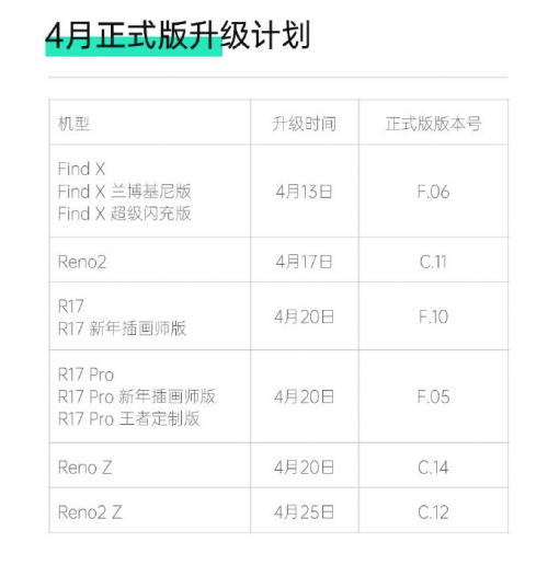 ColorOS 7 正式版 4月升級計劃發(fā)布，新增 11款機型