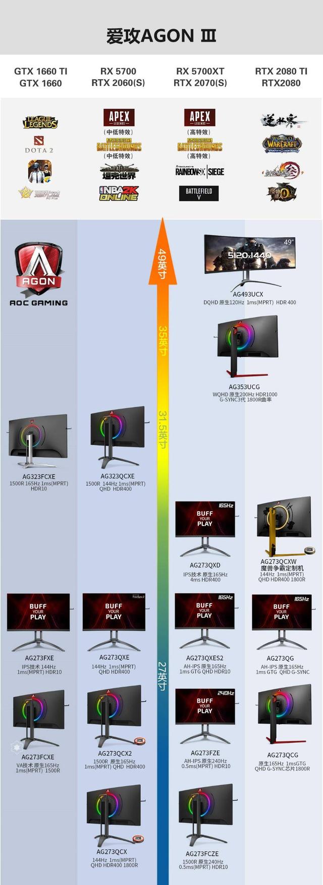 榮耀加冕！2019年度AOC電競顯示器全球銷量排名第一