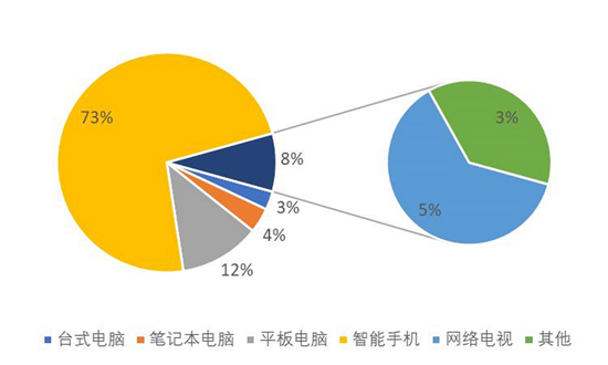 學(xué)生在線學(xué)習(xí)使用的終端設(shè)備