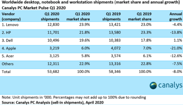 Canalys發(fā)布2020第一季度PC市場數(shù)據(jù)