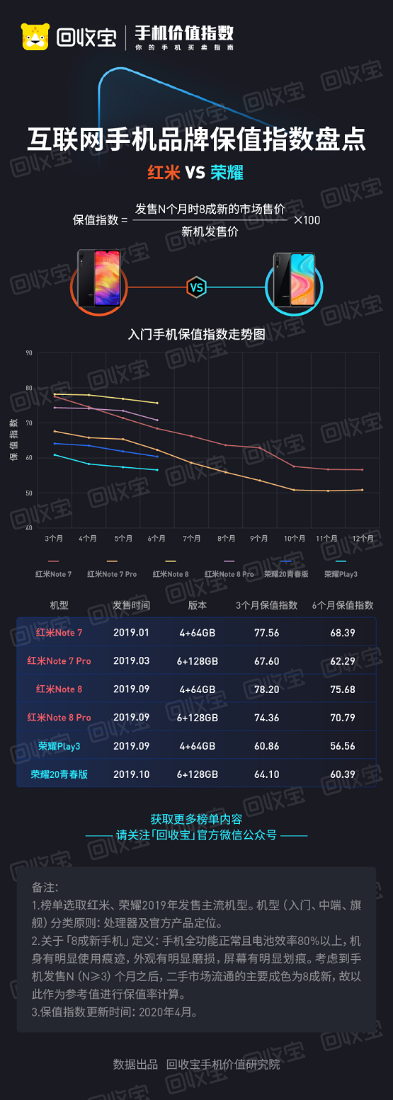回收寶發(fā)布榮耀VS華為保值指數(shù)盤點(diǎn)：紅米完爆榮耀