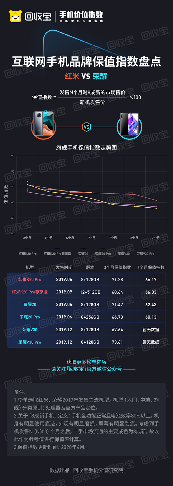 回收寶發(fā)布榮耀VS華為保值指數(shù)盤點(diǎn)：紅米完爆榮耀