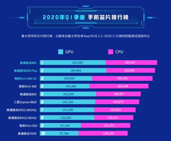 魯大師2020年Q1季芯片榜發(fā)布：它得第一沒人有異議吧？