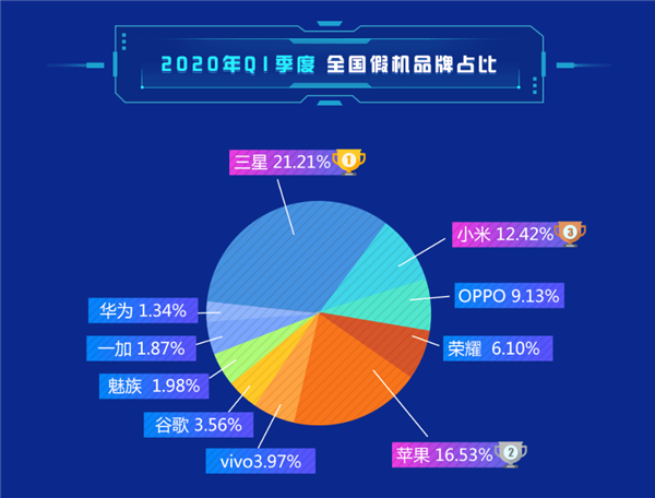 魯大師Q1安卓手機市場占比：華為榮耀合砍33% 