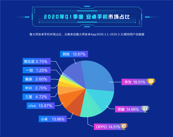 魯大師Q1安卓手機市場占比：華為榮耀合砍33% 