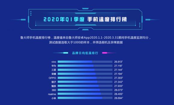 魯大師Q1季度手機溫控榜發(fā)布：這些手機不燙手