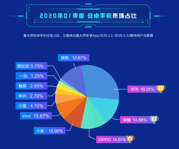 魯大師Q1季度新增市場占比：華為逆勢增長，小米被它超越！