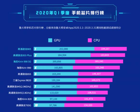 2020年魯大師Q1季度報(bào)告公布，高通驍龍865奪冠！