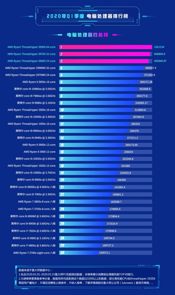 魯大師公布Q1季度CPU排行榜：AMD成最大贏家！