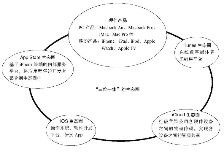 像蘋果一樣構(gòu)建生態(tài)，企業(yè)需要什么樣的生態(tài)OA來支撐？