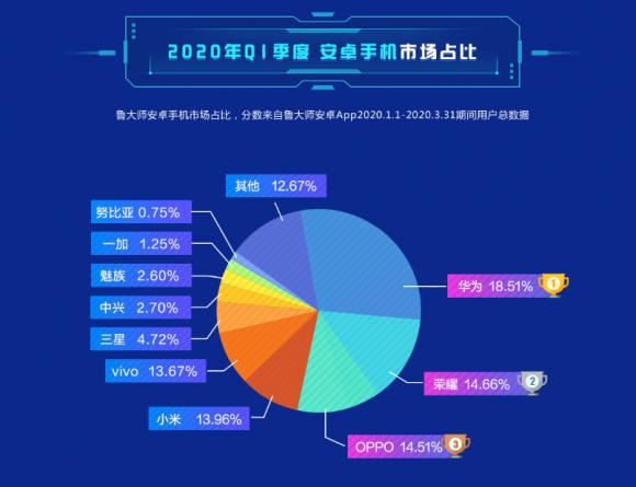 魯大師Q1季度報告：市場占比華為第一、OPPO竟然超越小米！