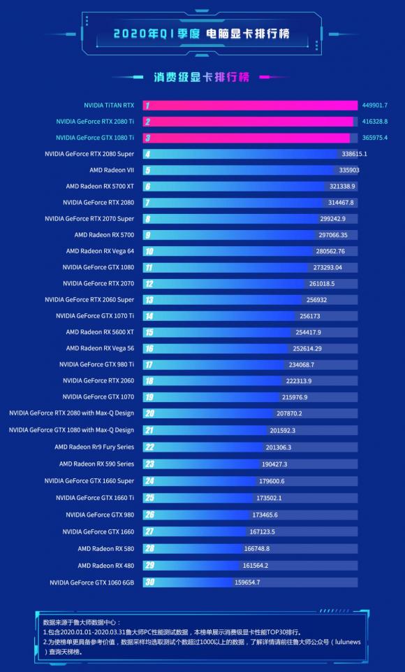 魯大師Q1季度顯卡排行出爐，NVIDIA大獲全勝！