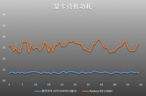 吉爾再度迷失浣熊市，耕升RTX 2070 SUPER與5700XT決一雌雄