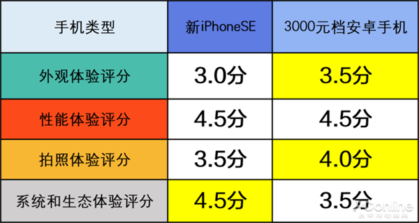 3000元檔買安卓還是新iPhone SE？來看二者的詳細對比