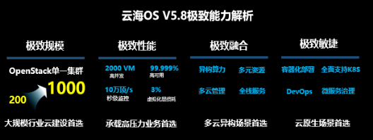 浪潮云海OS 5.8發(fā)布 做智算中心最佳適配“操作系統(tǒng)”