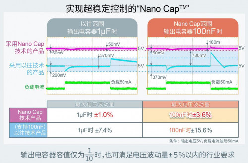 ROHM推出可大幅降低電容器容值的電源技術(shù)“Nano Cap”