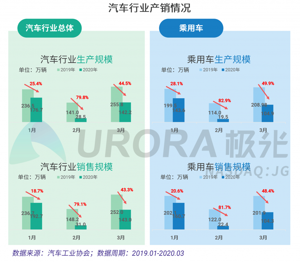 極光：汽車直播成為疫情期間車企、4s店“自救”的主流途徑