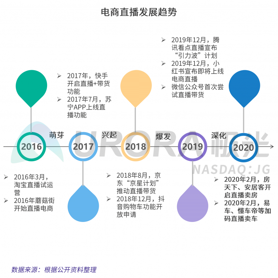 極光：汽車直播成為疫情期間車企、4s店“自救”的主流途徑