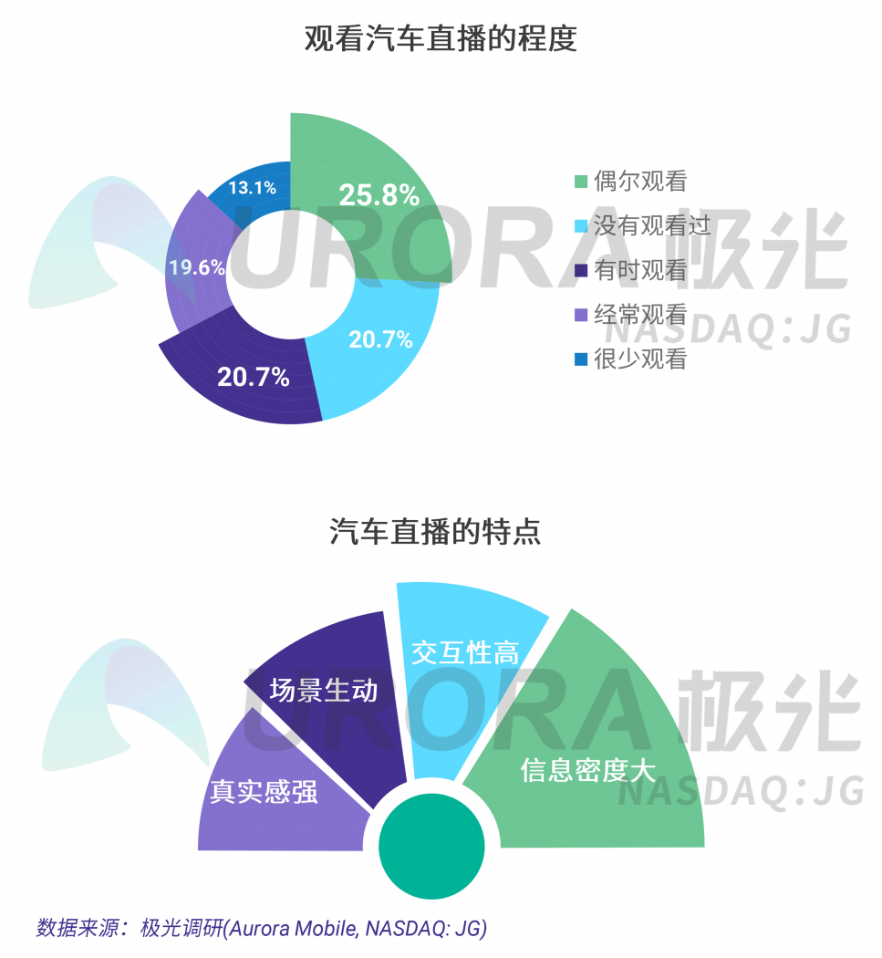 極光：汽車直播成為疫情期間車企、4s店“自救”的主流途徑