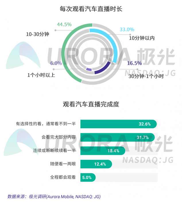 極光：汽車直播成為疫情期間車企、4s店“自救”的主流途徑