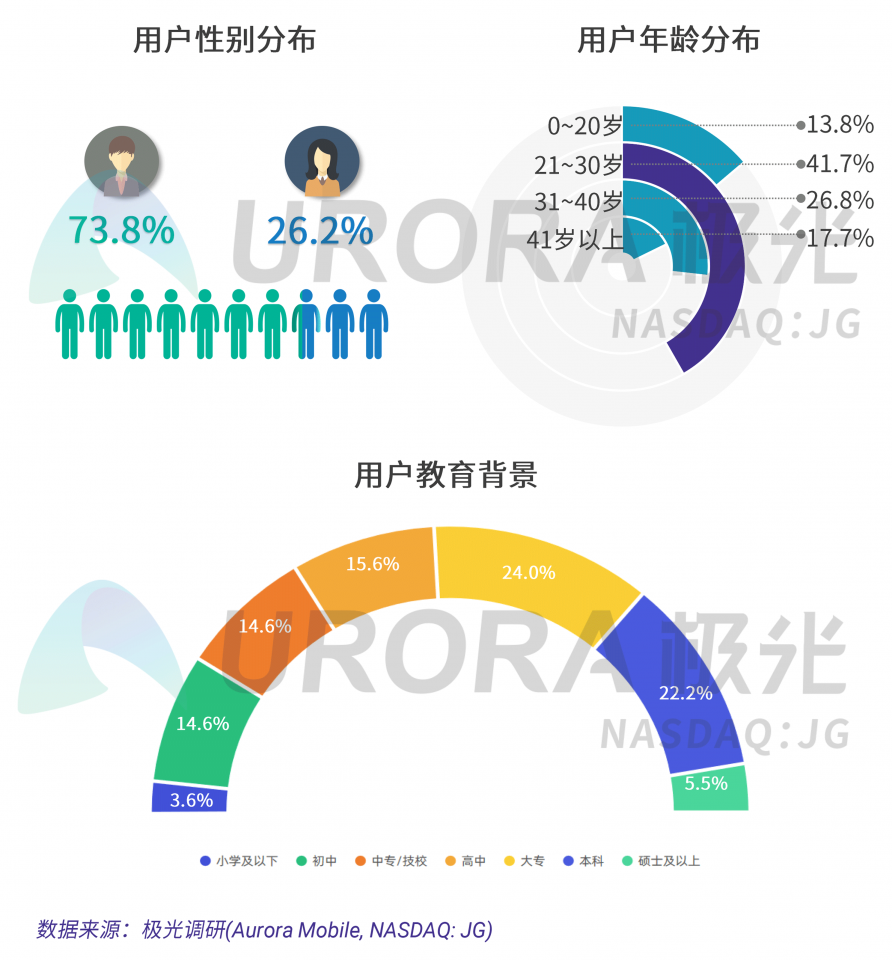 極光：汽車直播成為疫情期間車企、4s店“自救”的主流途徑