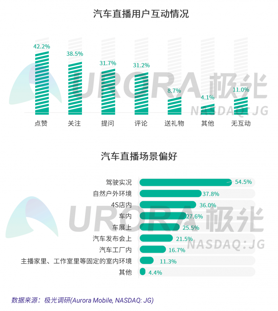 極光：汽車直播成為疫情期間車企、4s店“自救”的主流途徑