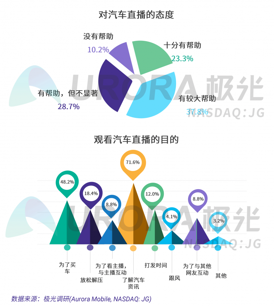 極光：汽車直播成為疫情期間車企、4s店“自救”的主流途徑