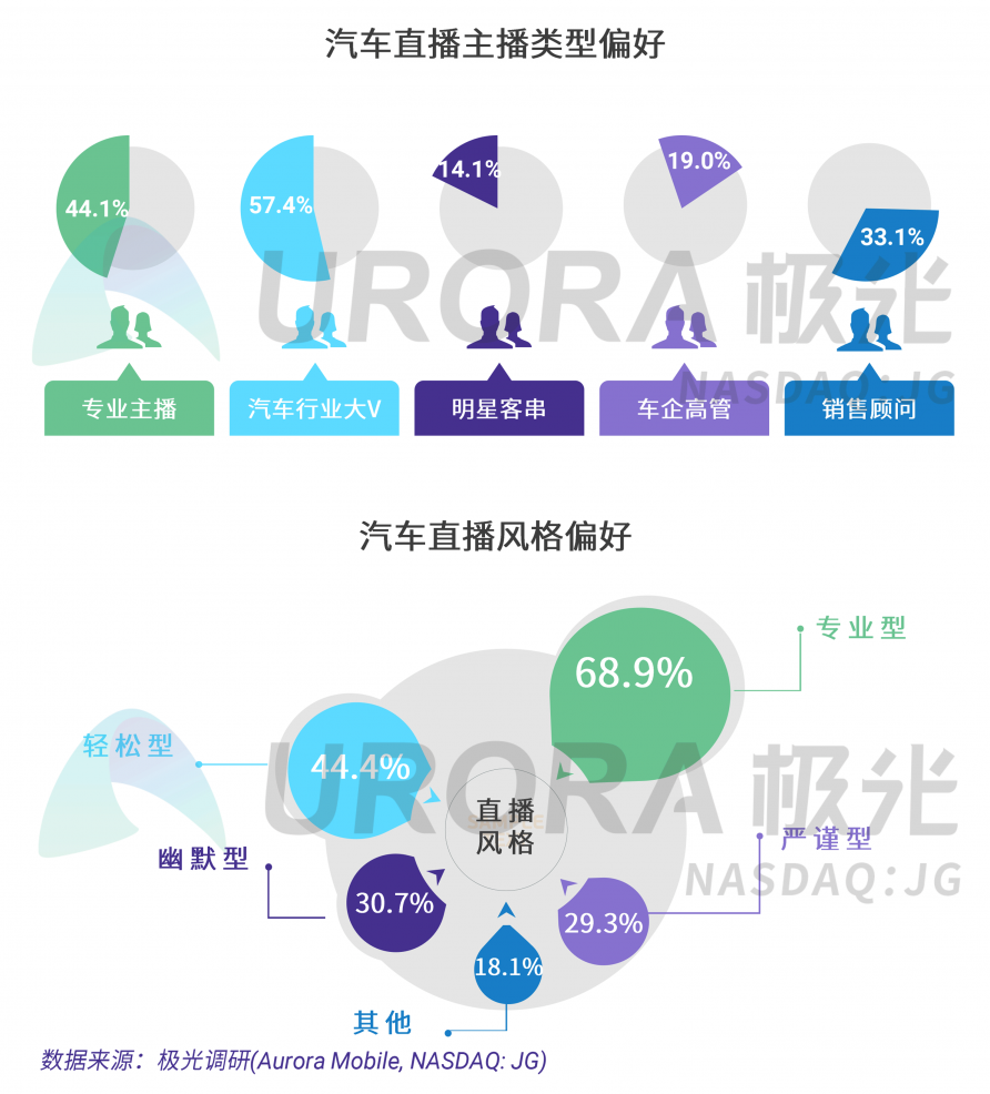 極光：汽車直播成為疫情期間車企、4s店“自救”的主流途徑