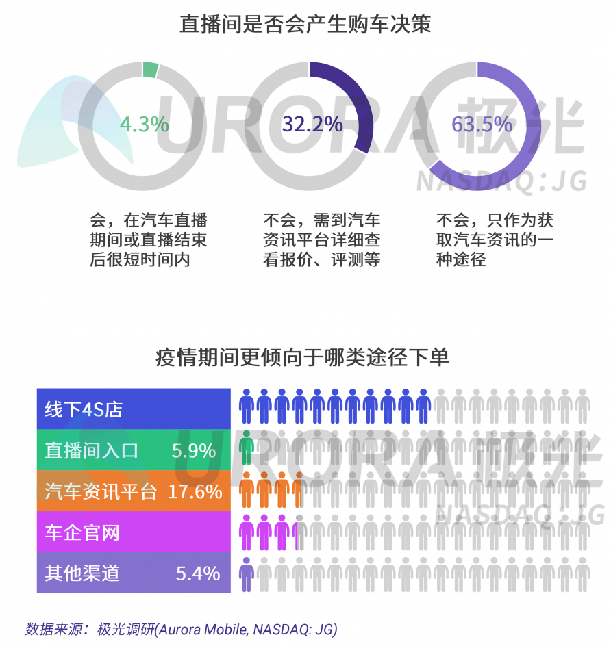 極光：汽車直播成為疫情期間車企、4s店“自救”的主流途徑