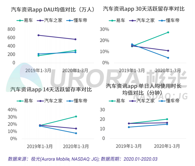 極光：汽車直播成為疫情期間車企、4s店“自救”的主流途徑