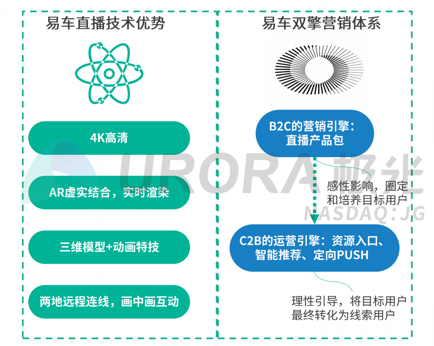 極光：汽車直播成為疫情期間車企、4s店“自救”的主流途徑