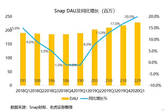 老虎證券：用戶重回高增長，Snap仍有一戰(zhàn)之力？