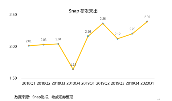 老虎證券：用戶重回高增長，Snap仍有一戰(zhàn)之力？