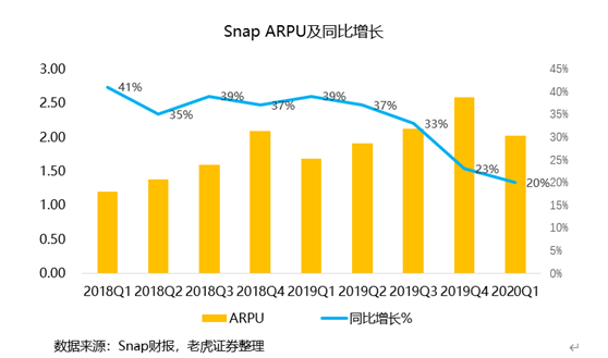 老虎證券：用戶重回高增長，Snap仍有一戰(zhàn)之力？