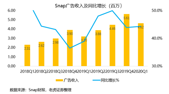 老虎證券：用戶重回高增長，Snap仍有一戰(zhàn)之力？