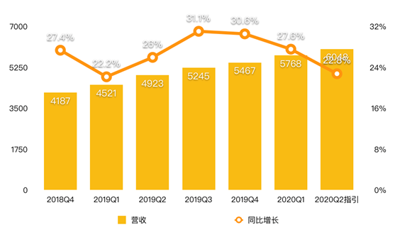 老虎證券：八大門派混戰(zhàn)流媒體市場 被“透支”的奈飛還能飛多久？