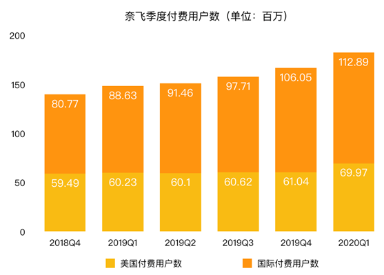 老虎證券：八大門派混戰(zhàn)流媒體市場 被“透支”的奈飛還能飛多久？