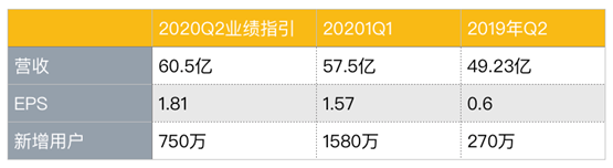 老虎證券：八大門派混戰(zhàn)流媒體市場 被“透支”的奈飛還能飛多久？