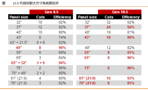 受惠高世代面板切割效益，TCL科技有力搶占市場(chǎng)份額