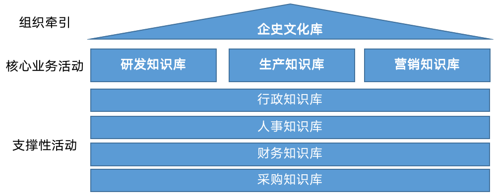 2年將年?duì)I收規(guī)模做到1000多萬(wàn)，中小企業(yè)怎樣做好知識(shí)管理？