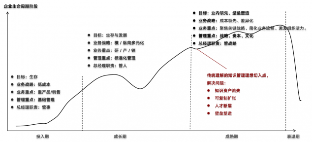 2年將年?duì)I收規(guī)模做到1000多萬(wàn)，中小企業(yè)怎樣做好知識(shí)管理？