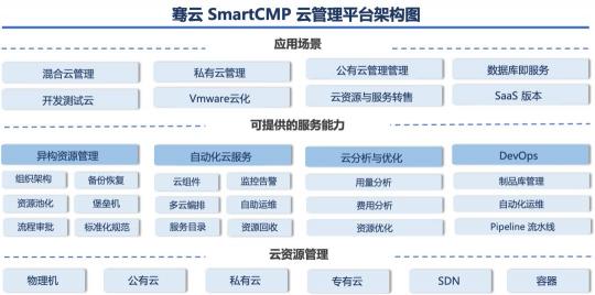 云管理市場需求多樣化，騫云科技布局三位一體云管理平臺