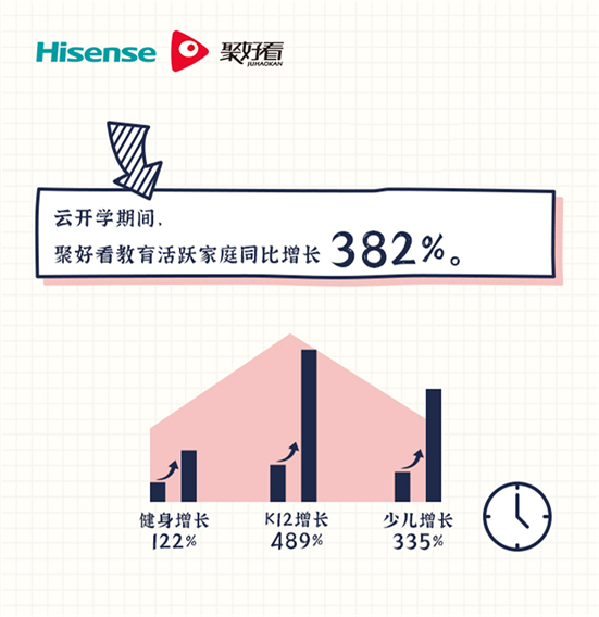 海信聚好看：“云開學(xué)”期間日活家庭增長近4倍，山東成“學(xué)霸”省