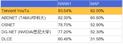 騰訊優(yōu)圖再次刷新三大ReID公開數(shù)據(jù)集紀(jì)錄，首位命中率最高近99%