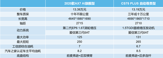 買車養(yǎng)車沒壓力 兩款12萬級熱門自主SUV推薦