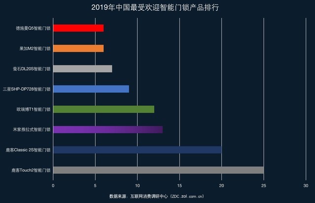 2019智能門鎖ZDC調研：最受歡迎智能鎖品牌全知道