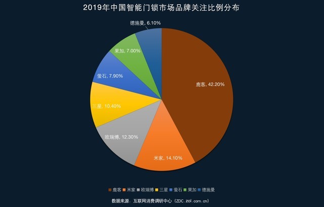 2019智能門鎖ZDC調研：最受歡迎智能鎖品牌全知道