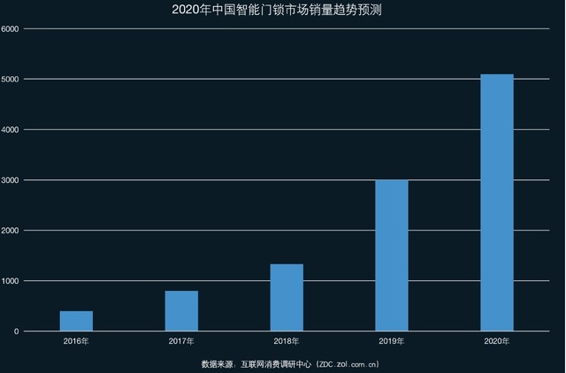 2019智能門鎖ZDC調研：最受歡迎智能鎖品牌全知道