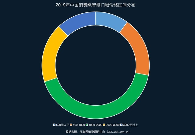 2019智能門鎖ZDC調研：最受歡迎智能鎖品牌全知道