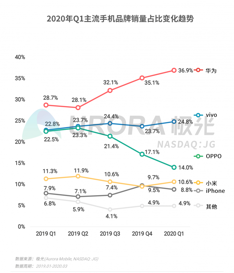 極光：2020年Q1智能手機(jī)行業(yè)季度數(shù)據(jù)研究報(bào)告